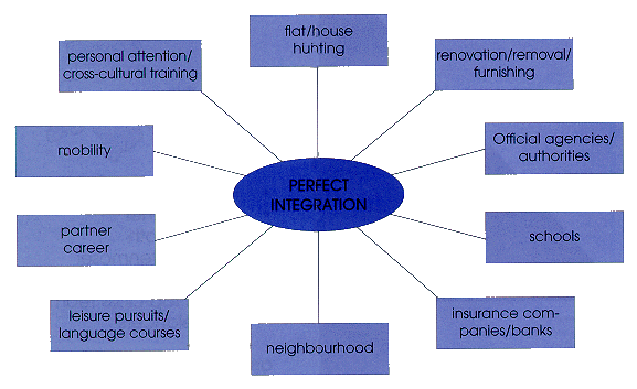 Integration Chart