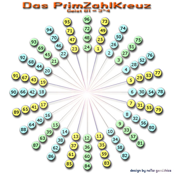 Primzahlkreuz